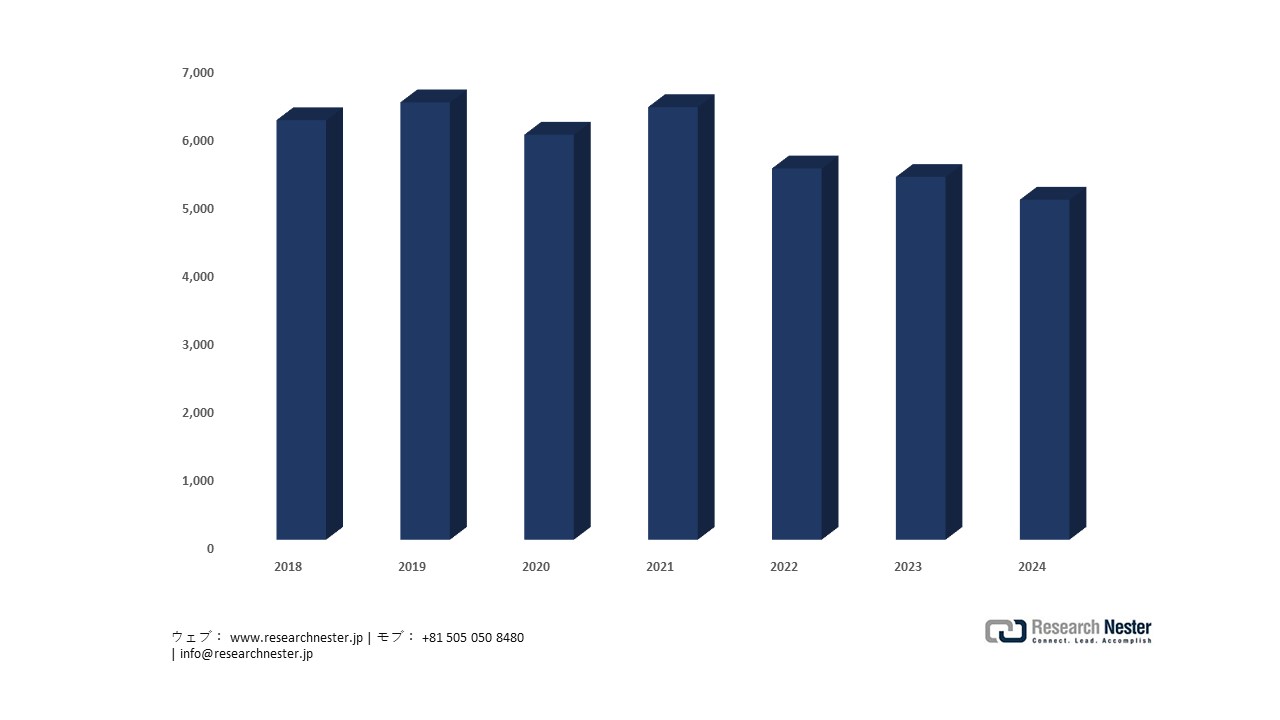 Japan-based Ethylene Production Analysis (in 1,000MT)